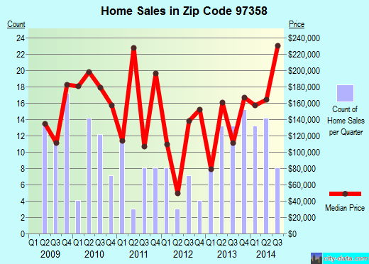 Zip code 97358 (LYONS, Oregon) real estate house value trends