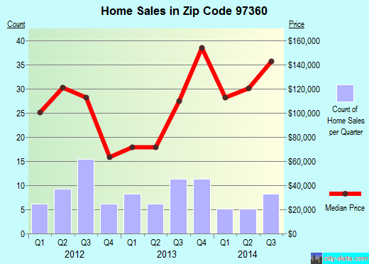 Zip code 97360 (MILL CITY, Oregon) real estate house value trends