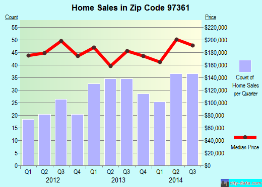Zip code 97361 (Monmouth, Oregon) real estate house value trends