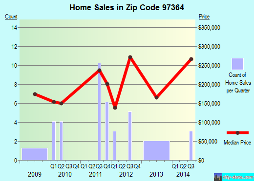 Zip code 97364 (, Oregon) real estate house value trends