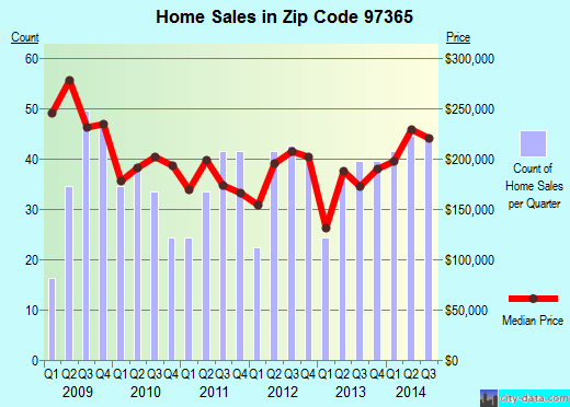 Zip code 97365 (Newport, Oregon) real estate house value trends