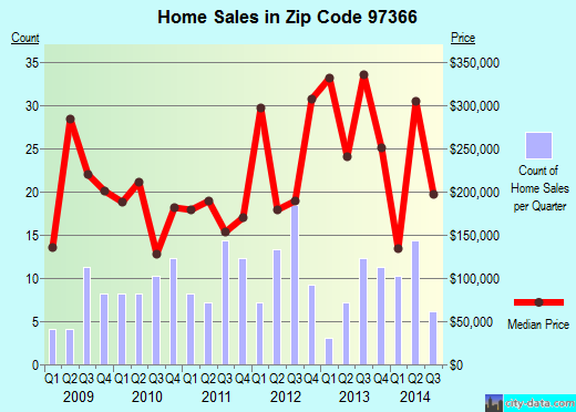 Zip code 97366 (, Oregon) real estate house value trends