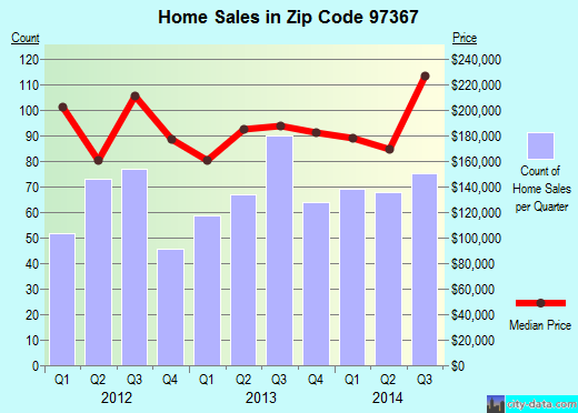 Zip code 97367 (LINCOLN CITY, Oregon) real estate house value trends