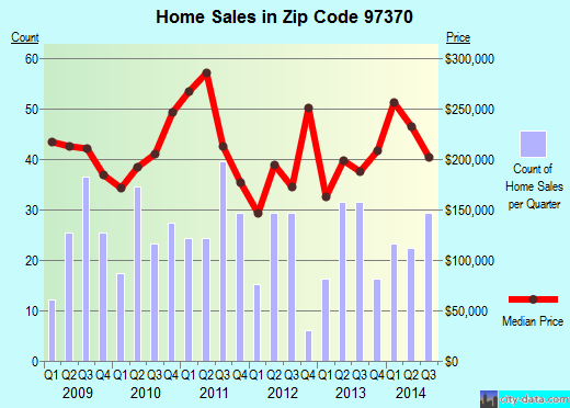 Zip code 97370 (Philomath, Oregon) real estate house value trends