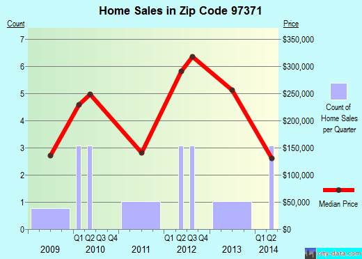 Zip code 97371 (Rickreall, Oregon) real estate house value trends