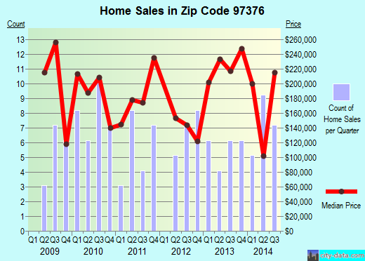 Zip code 97376 (, Oregon) real estate house value trends