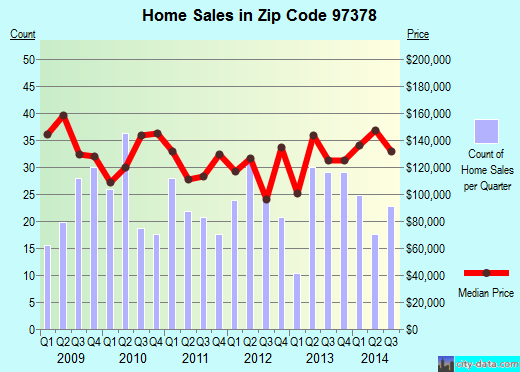 Zip code 97378 (SHERIDAN, Oregon) real estate house value trends