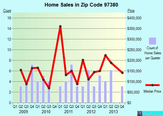 Zip code 97380 (Siletz, Oregon) real estate house value trends