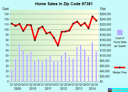 Zip code 97381 (SILVERTON, Oregon) real estate house value trends