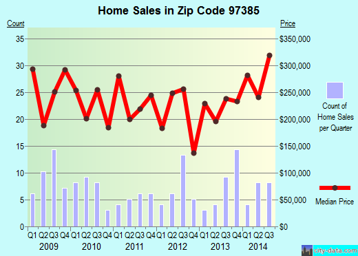 Zip code 97385 (Sublimity, Oregon) real estate house value trends