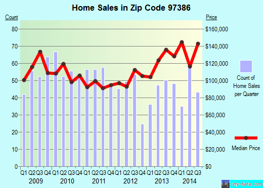 Zip code 97386 (SWEET HOME, Oregon) real estate house value trends