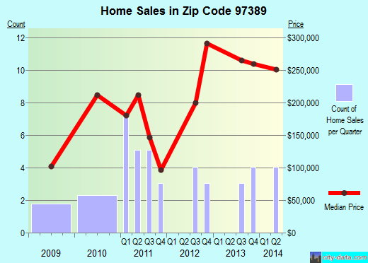 Zip code 97389 (Tangent, Oregon) real estate house value trends