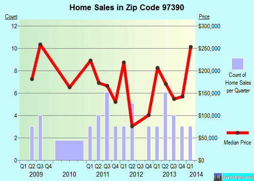 Zip code 97390 (, Oregon) real estate house value trends