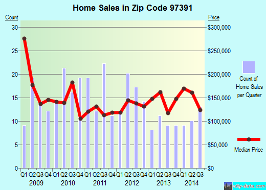 Zip code 97391 (Toledo, Oregon) real estate house value trends