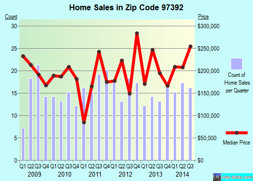 Zip code 97392 (Turner, Oregon) real estate house value trends