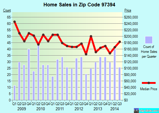 Zip code 97394 (WALDPORT, Oregon) real estate house value trends