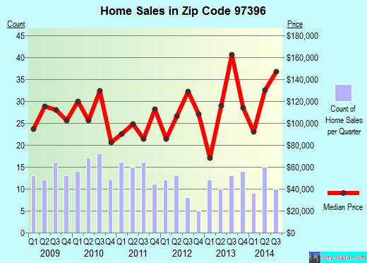 Zip code 97396 (Willamina, Oregon) real estate house value trends
