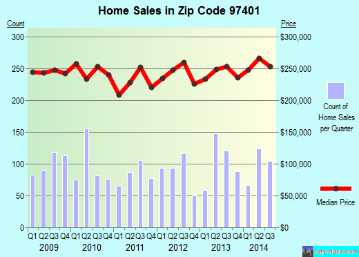 Zip code 97401 (Eugene, Oregon) real estate house value trends
