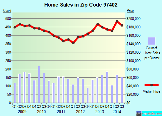 Zip code 97402 (Eugene, OR) real estate house value trends