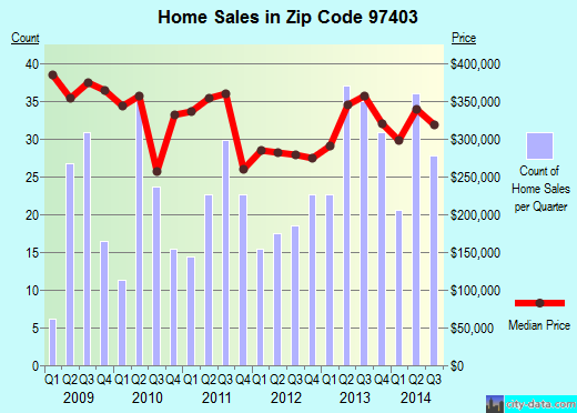 Zip code 97403 (Eugene, Oregon) real estate house value trends