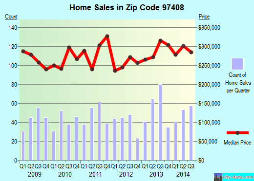 Zip code 97408 (EUGENE, Oregon) real estate house value trends