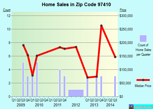 Zip code 97410 (, Oregon) real estate house value trends