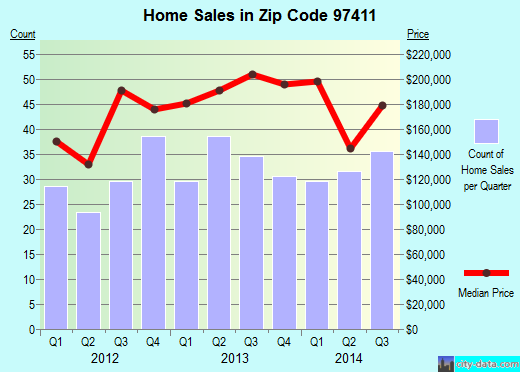 Zip code 97411 (Bandon, Oregon) real estate house value trends