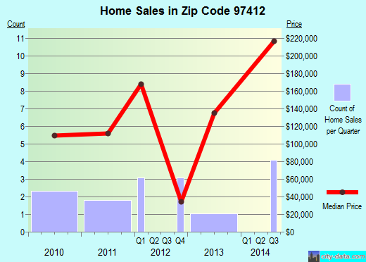 Zip code 97412 (, Oregon) real estate house value trends
