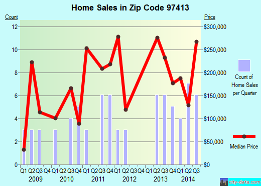 Zip code 97413 (, Oregon) real estate house value trends
