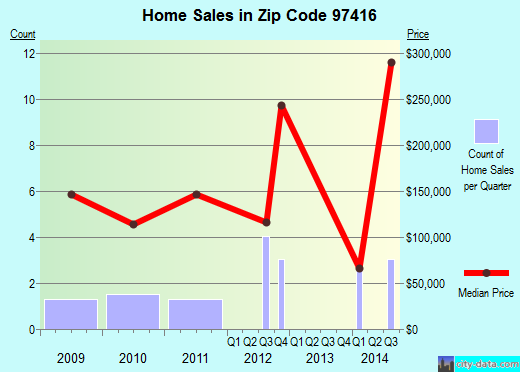 Zip code 97416 (, Oregon) real estate house value trends