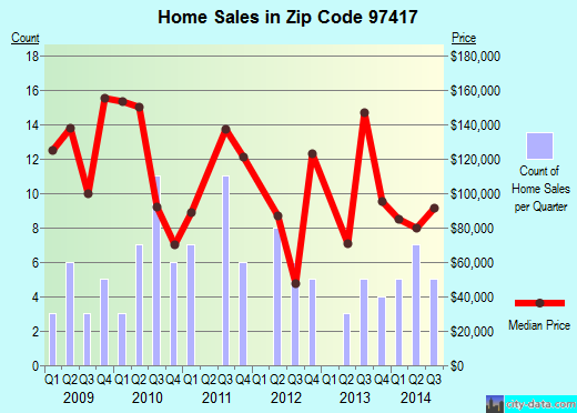 Zip code 97417 (CANYONVILLE, Oregon) real estate house value trends