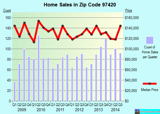 Zip code 97420 (COOS BAY, Oregon) real estate house value trends