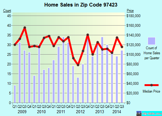 Zip code 97423 (Coquille, Oregon) real estate house value trends