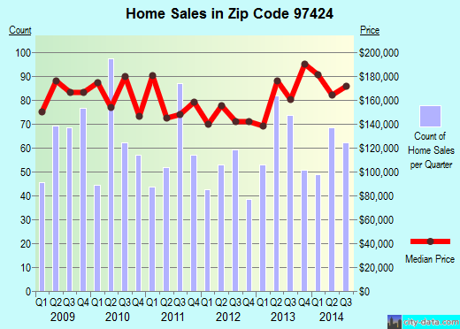 Zip code 97424 (COTTAGE GROVE, Oregon) real estate house value trends