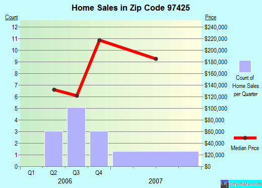 Zip code 97425 (Crescent Lake, Oregon) real estate house value trends
