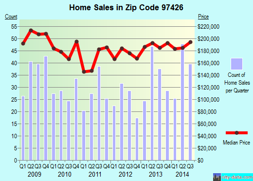 Zip code 97426 (CRESWELL, Oregon) real estate house value trends