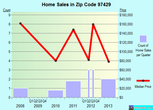 Zip code 97429 (, Oregon) real estate house value trends