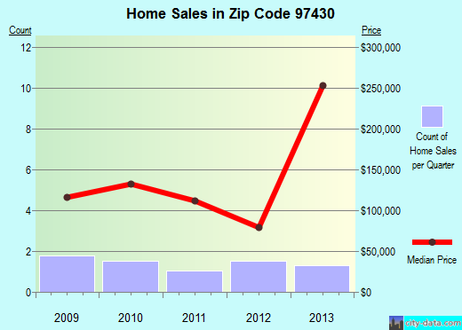 Zip code 97430 (, Oregon) real estate house value trends