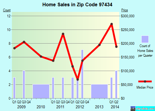Zip code 97434 (, Oregon) real estate house value trends