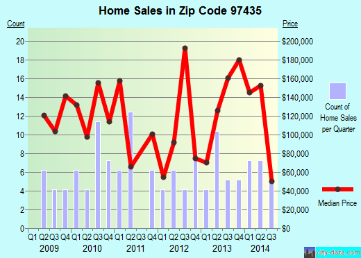 Zip code 97435 (Drain, Oregon) real estate house value trends