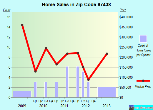 Zip code 97438 (, Oregon) real estate house value trends
