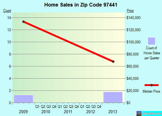 Zip code 97441 (, Oregon) real estate house value trends