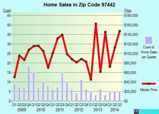 Zip code 97442 (Glendale, Oregon) real estate house value trends