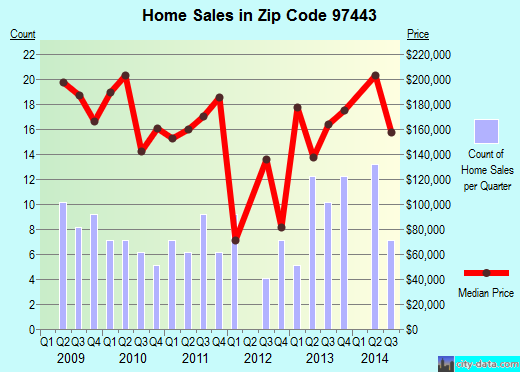 Zip code 97443 (Glide, Oregon) real estate house value trends