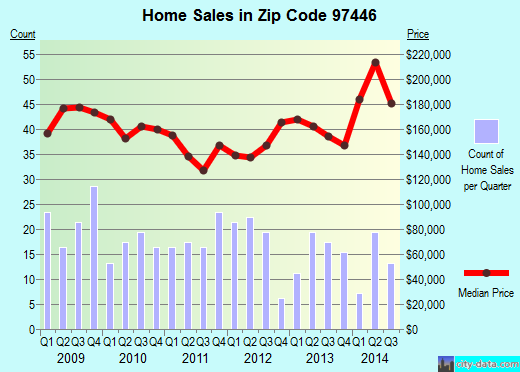Zip code 97446 (HARRISBURG, Oregon) real estate house value trends