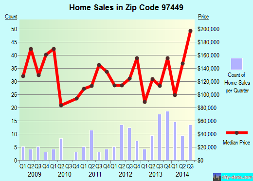 Zip code 97449 (Lakeside, Oregon) real estate house value trends