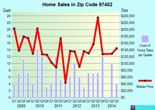 Zip code 97452 (Lowell, Oregon) real estate house value trends