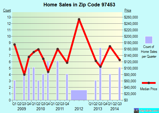 Zip code 97453 (, Oregon) real estate house value trends