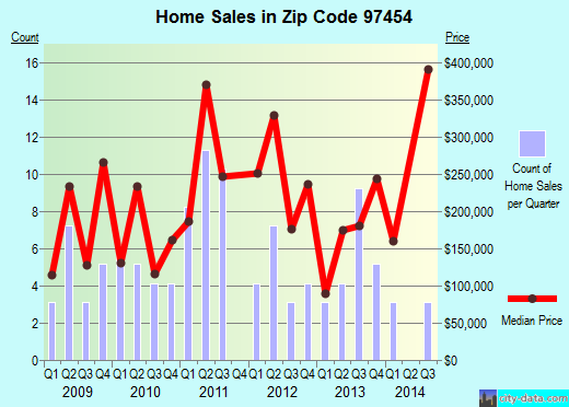 Zip code 97454 (Marcola, Oregon) real estate house value trends