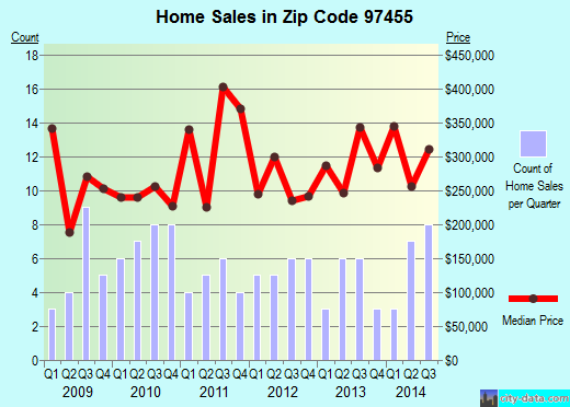 Zip code 97455 (, Oregon) real estate house value trends